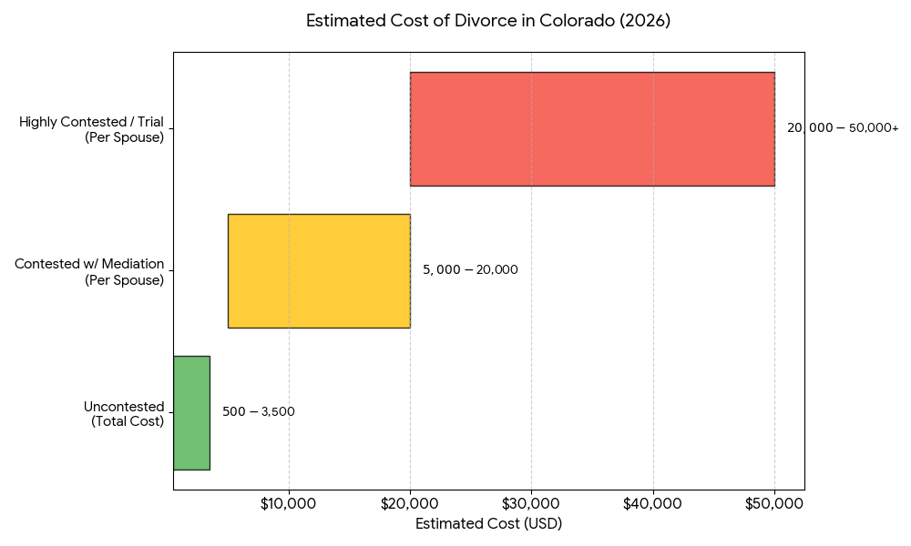 Colorado Divorce Costs Comparison 